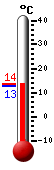 Aktuell: 12.7, hchste: 13.4, tiefste: 12.6