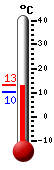 Aktuell: 13.1, hchste: 13.3, tiefste: 13.1