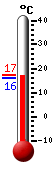 Aktuell: 20.4, hchste: 22.4, tiefste: 14.8